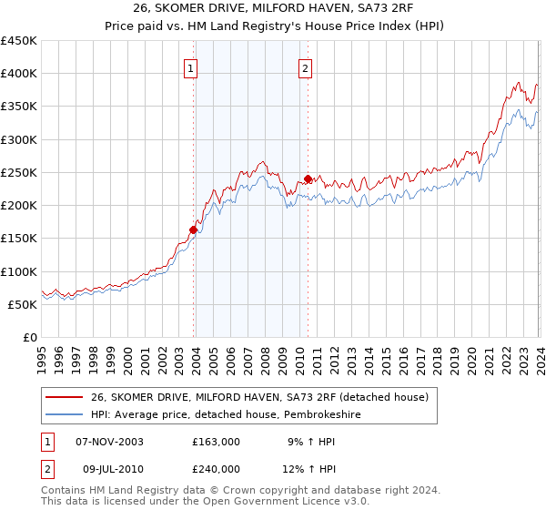 26, SKOMER DRIVE, MILFORD HAVEN, SA73 2RF: Price paid vs HM Land Registry's House Price Index