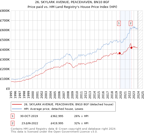 26, SKYLARK AVENUE, PEACEHAVEN, BN10 8GF: Price paid vs HM Land Registry's House Price Index