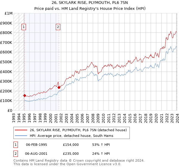 26, SKYLARK RISE, PLYMOUTH, PL6 7SN: Price paid vs HM Land Registry's House Price Index