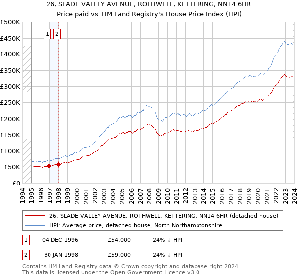 26, SLADE VALLEY AVENUE, ROTHWELL, KETTERING, NN14 6HR: Price paid vs HM Land Registry's House Price Index