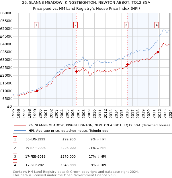 26, SLANNS MEADOW, KINGSTEIGNTON, NEWTON ABBOT, TQ12 3GA: Price paid vs HM Land Registry's House Price Index