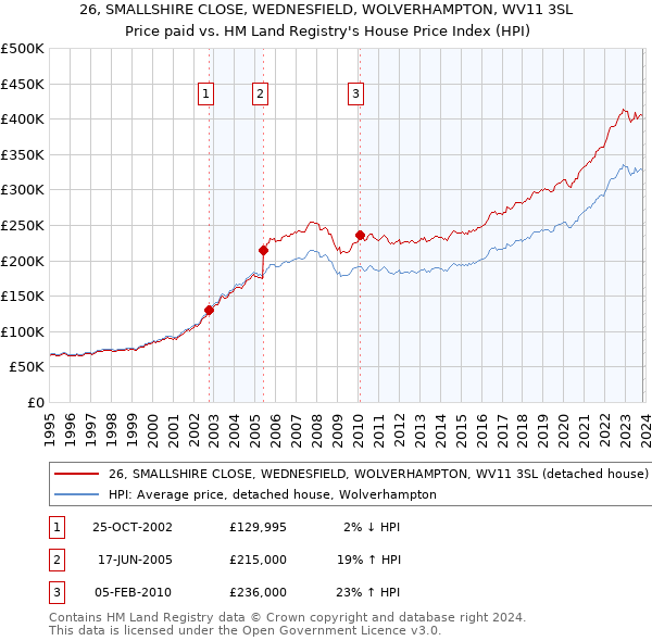 26, SMALLSHIRE CLOSE, WEDNESFIELD, WOLVERHAMPTON, WV11 3SL: Price paid vs HM Land Registry's House Price Index