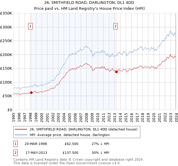26, SMITHFIELD ROAD, DARLINGTON, DL1 4DD: Price paid vs HM Land Registry's House Price Index
