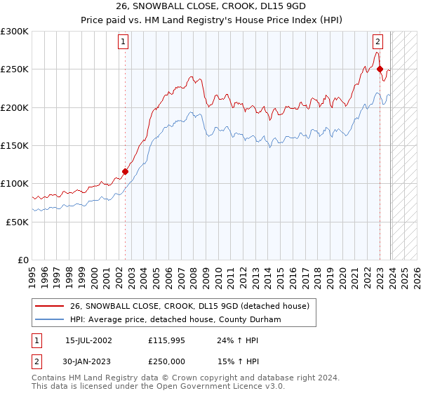 26, SNOWBALL CLOSE, CROOK, DL15 9GD: Price paid vs HM Land Registry's House Price Index