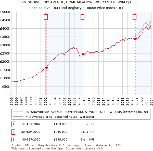 26, SNOWBERRY AVENUE, HOME MEADOW, WORCESTER, WR4 0JA: Price paid vs HM Land Registry's House Price Index