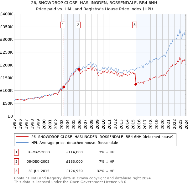 26, SNOWDROP CLOSE, HASLINGDEN, ROSSENDALE, BB4 6NH: Price paid vs HM Land Registry's House Price Index