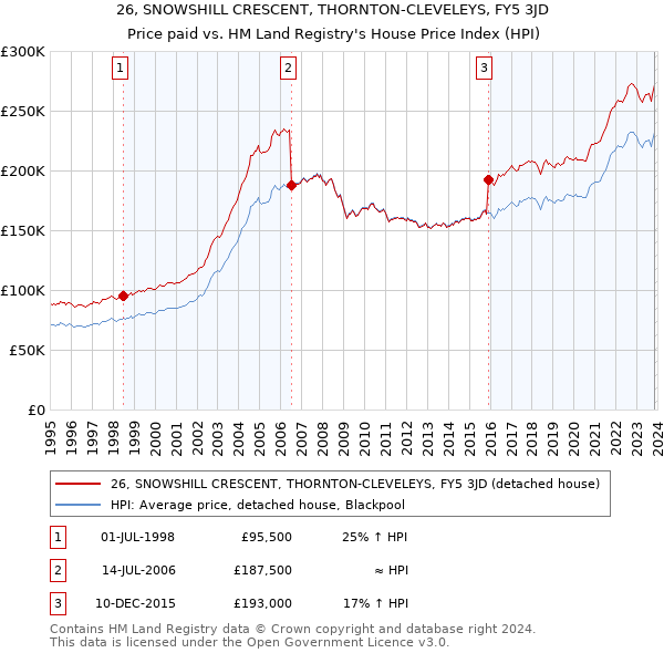 26, SNOWSHILL CRESCENT, THORNTON-CLEVELEYS, FY5 3JD: Price paid vs HM Land Registry's House Price Index