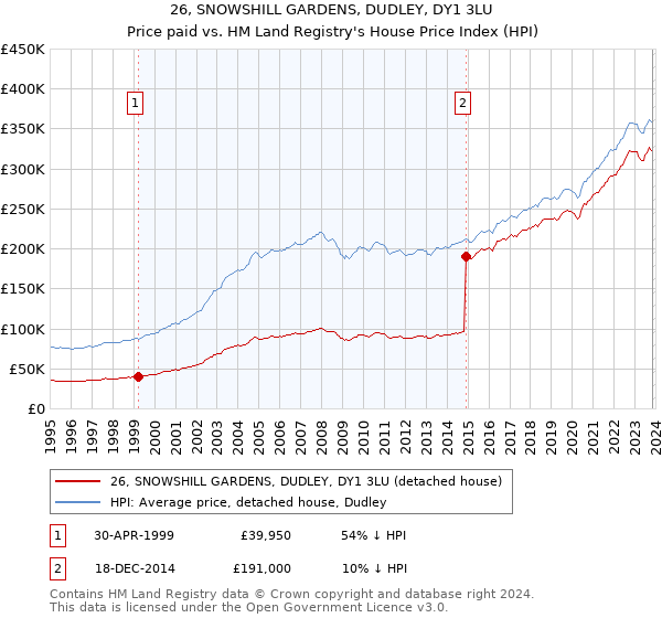 26, SNOWSHILL GARDENS, DUDLEY, DY1 3LU: Price paid vs HM Land Registry's House Price Index