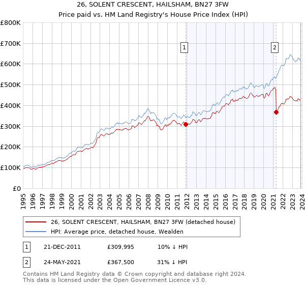 26, SOLENT CRESCENT, HAILSHAM, BN27 3FW: Price paid vs HM Land Registry's House Price Index