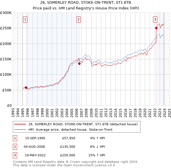 26, SOMERLEY ROAD, STOKE-ON-TRENT, ST1 6TB: Price paid vs HM Land Registry's House Price Index