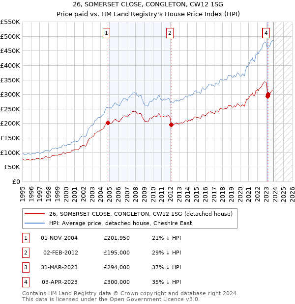 26, SOMERSET CLOSE, CONGLETON, CW12 1SG: Price paid vs HM Land Registry's House Price Index