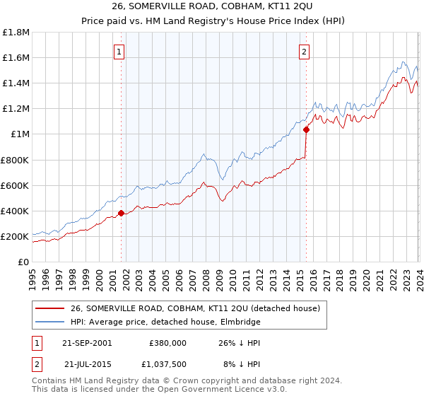 26, SOMERVILLE ROAD, COBHAM, KT11 2QU: Price paid vs HM Land Registry's House Price Index
