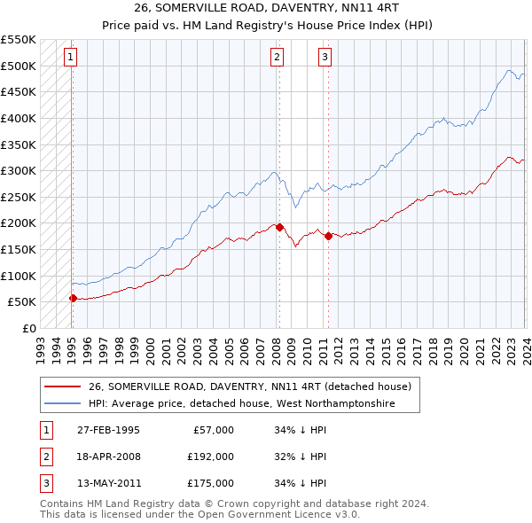 26, SOMERVILLE ROAD, DAVENTRY, NN11 4RT: Price paid vs HM Land Registry's House Price Index