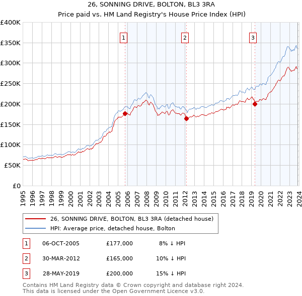 26, SONNING DRIVE, BOLTON, BL3 3RA: Price paid vs HM Land Registry's House Price Index