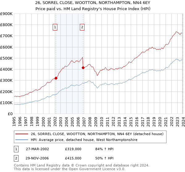 26, SORREL CLOSE, WOOTTON, NORTHAMPTON, NN4 6EY: Price paid vs HM Land Registry's House Price Index