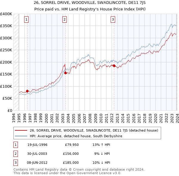 26, SORREL DRIVE, WOODVILLE, SWADLINCOTE, DE11 7JS: Price paid vs HM Land Registry's House Price Index