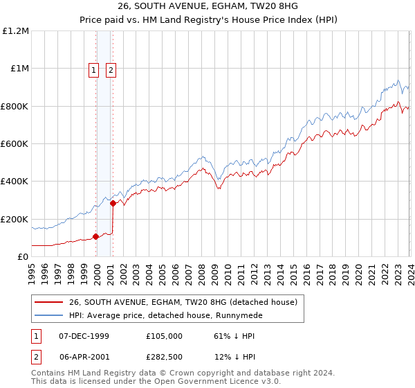 26, SOUTH AVENUE, EGHAM, TW20 8HG: Price paid vs HM Land Registry's House Price Index