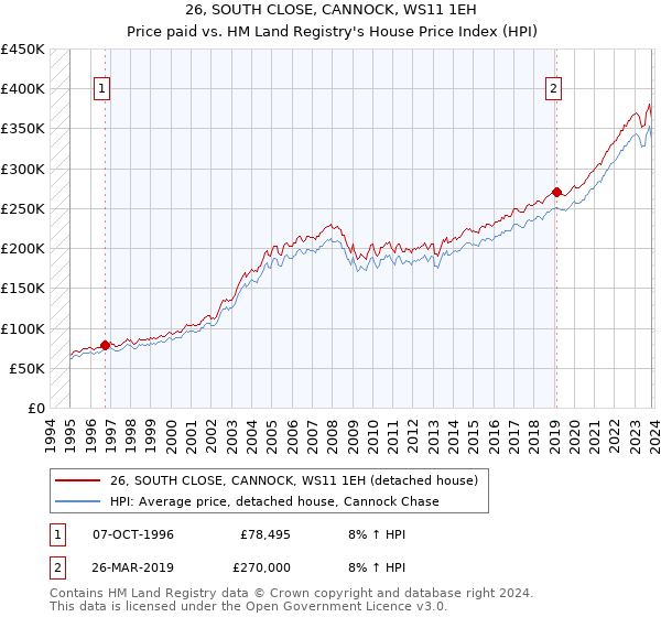26, SOUTH CLOSE, CANNOCK, WS11 1EH: Price paid vs HM Land Registry's House Price Index
