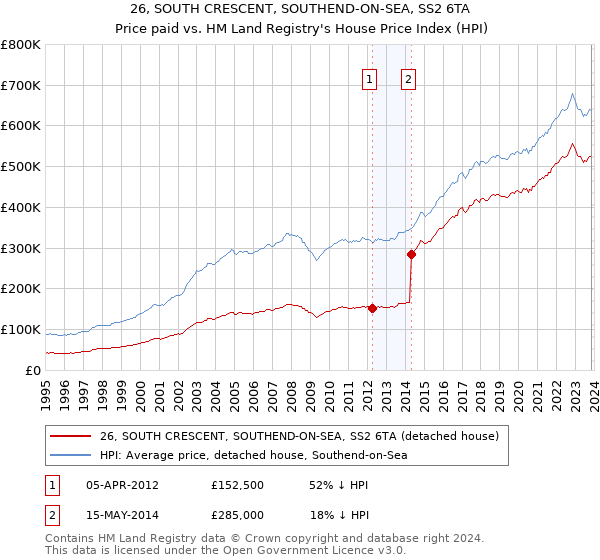 26, SOUTH CRESCENT, SOUTHEND-ON-SEA, SS2 6TA: Price paid vs HM Land Registry's House Price Index