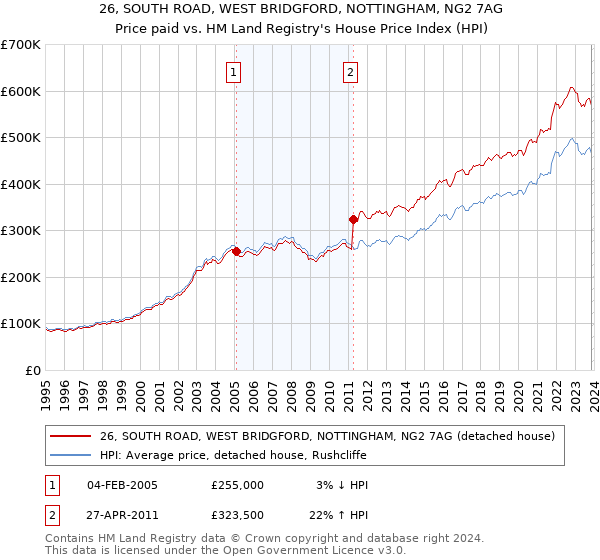 26, SOUTH ROAD, WEST BRIDGFORD, NOTTINGHAM, NG2 7AG: Price paid vs HM Land Registry's House Price Index