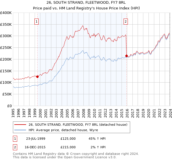 26, SOUTH STRAND, FLEETWOOD, FY7 8RL: Price paid vs HM Land Registry's House Price Index