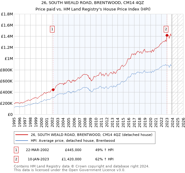 26, SOUTH WEALD ROAD, BRENTWOOD, CM14 4QZ: Price paid vs HM Land Registry's House Price Index