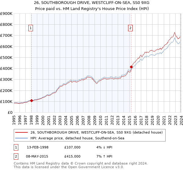 26, SOUTHBOROUGH DRIVE, WESTCLIFF-ON-SEA, SS0 9XG: Price paid vs HM Land Registry's House Price Index