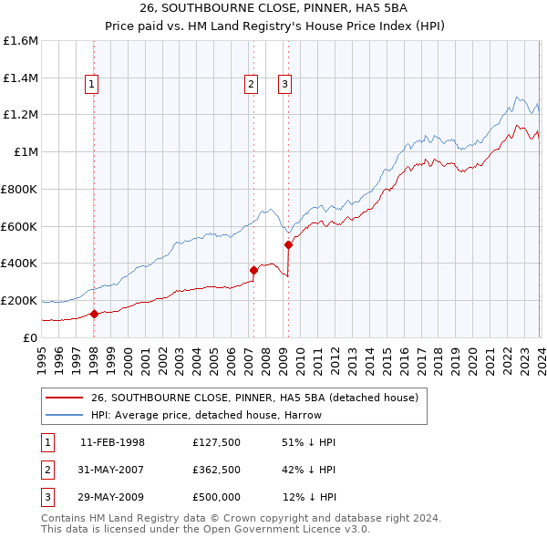 26, SOUTHBOURNE CLOSE, PINNER, HA5 5BA: Price paid vs HM Land Registry's House Price Index