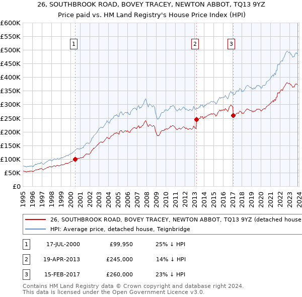 26, SOUTHBROOK ROAD, BOVEY TRACEY, NEWTON ABBOT, TQ13 9YZ: Price paid vs HM Land Registry's House Price Index