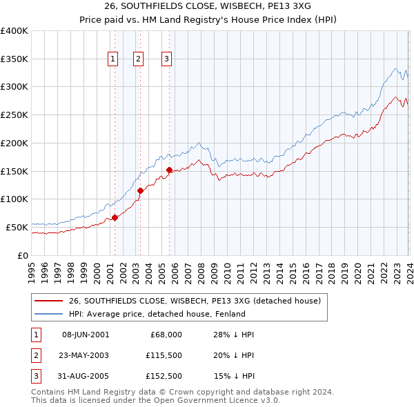 26, SOUTHFIELDS CLOSE, WISBECH, PE13 3XG: Price paid vs HM Land Registry's House Price Index
