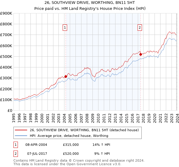 26, SOUTHVIEW DRIVE, WORTHING, BN11 5HT: Price paid vs HM Land Registry's House Price Index
