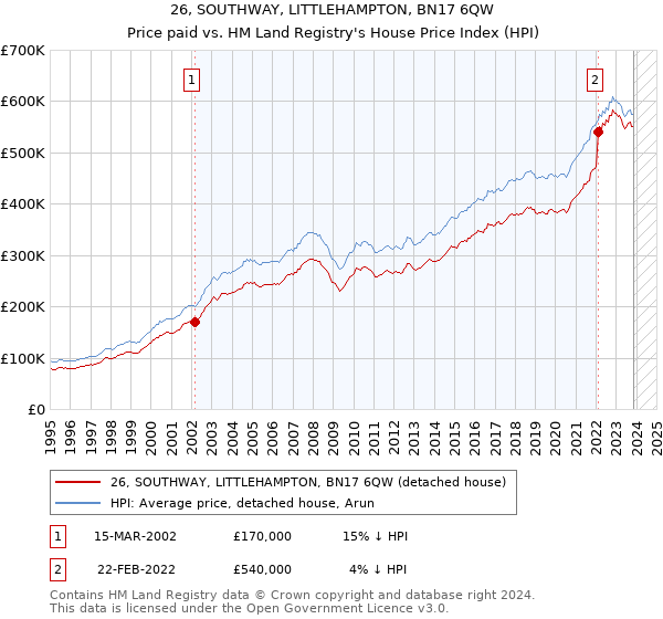 26, SOUTHWAY, LITTLEHAMPTON, BN17 6QW: Price paid vs HM Land Registry's House Price Index