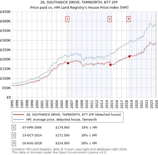 26, SOUTHWICK DRIVE, TAMWORTH, B77 2FP: Price paid vs HM Land Registry's House Price Index