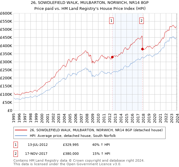 26, SOWDLEFIELD WALK, MULBARTON, NORWICH, NR14 8GP: Price paid vs HM Land Registry's House Price Index