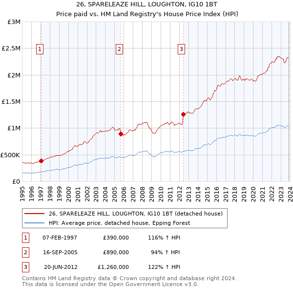 26, SPARELEAZE HILL, LOUGHTON, IG10 1BT: Price paid vs HM Land Registry's House Price Index