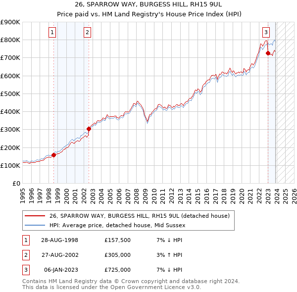 26, SPARROW WAY, BURGESS HILL, RH15 9UL: Price paid vs HM Land Registry's House Price Index