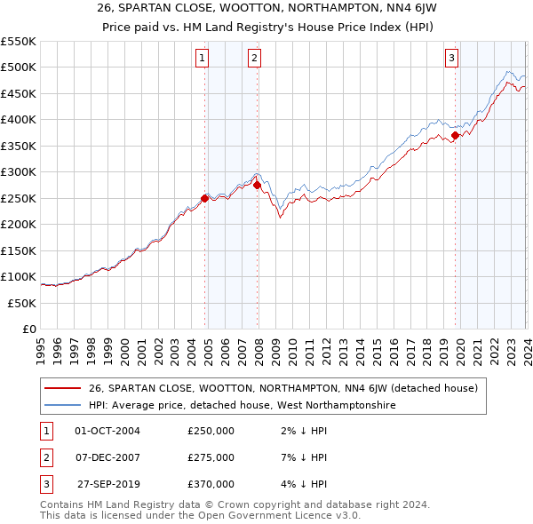 26, SPARTAN CLOSE, WOOTTON, NORTHAMPTON, NN4 6JW: Price paid vs HM Land Registry's House Price Index
