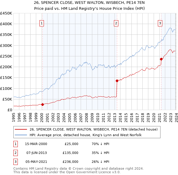 26, SPENCER CLOSE, WEST WALTON, WISBECH, PE14 7EN: Price paid vs HM Land Registry's House Price Index