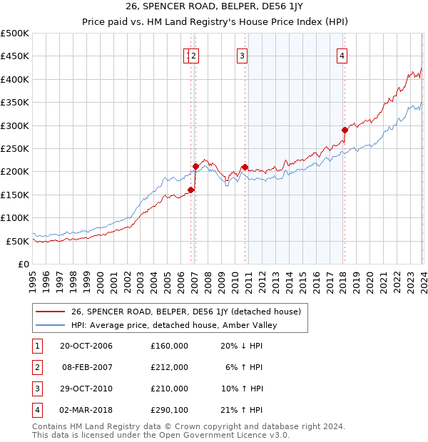 26, SPENCER ROAD, BELPER, DE56 1JY: Price paid vs HM Land Registry's House Price Index
