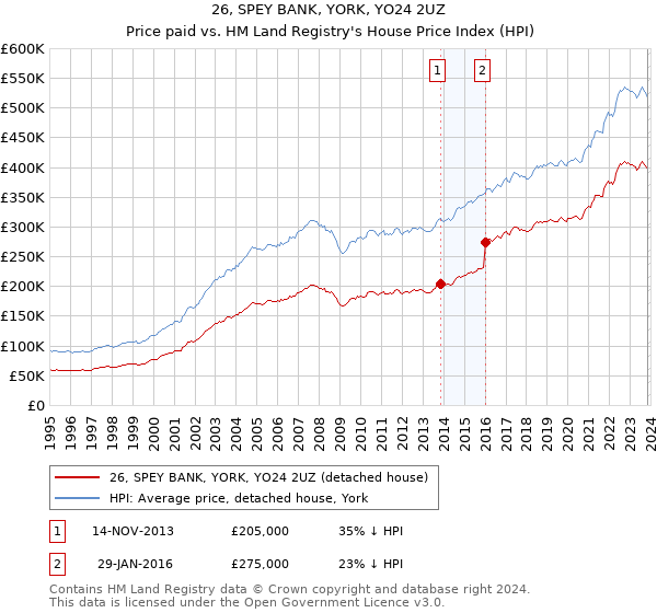 26, SPEY BANK, YORK, YO24 2UZ: Price paid vs HM Land Registry's House Price Index