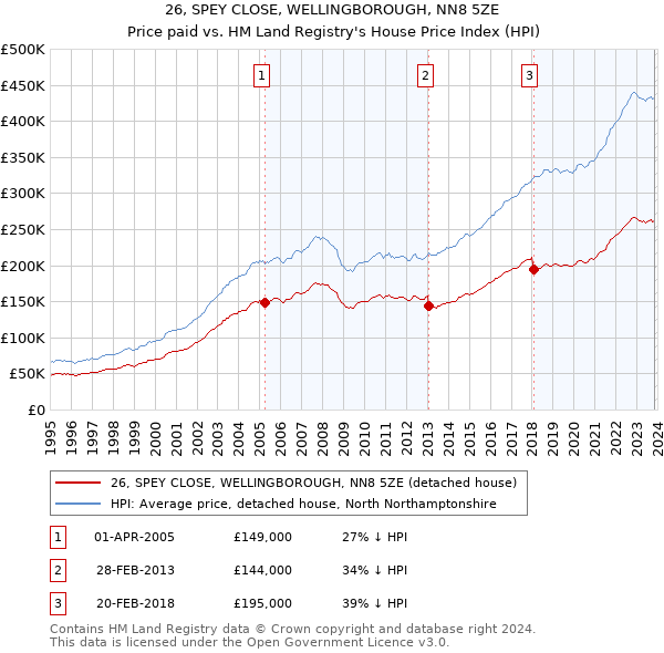 26, SPEY CLOSE, WELLINGBOROUGH, NN8 5ZE: Price paid vs HM Land Registry's House Price Index