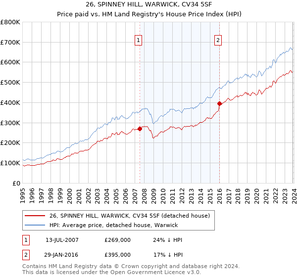26, SPINNEY HILL, WARWICK, CV34 5SF: Price paid vs HM Land Registry's House Price Index
