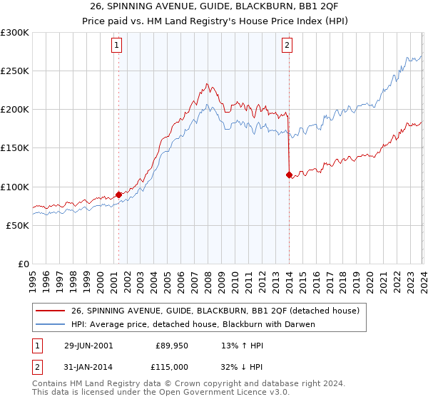 26, SPINNING AVENUE, GUIDE, BLACKBURN, BB1 2QF: Price paid vs HM Land Registry's House Price Index