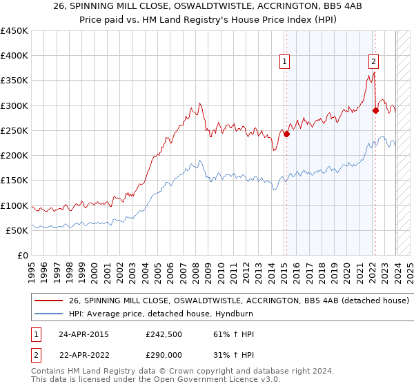 26, SPINNING MILL CLOSE, OSWALDTWISTLE, ACCRINGTON, BB5 4AB: Price paid vs HM Land Registry's House Price Index