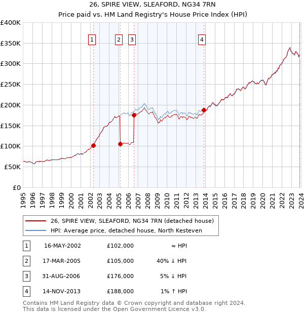 26, SPIRE VIEW, SLEAFORD, NG34 7RN: Price paid vs HM Land Registry's House Price Index