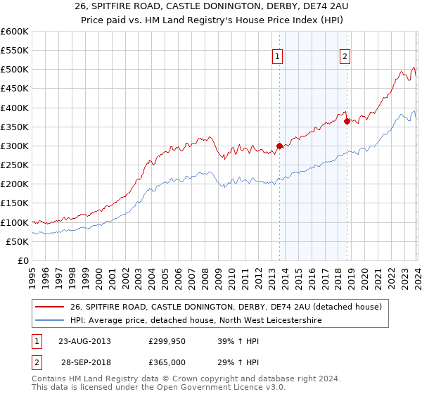 26, SPITFIRE ROAD, CASTLE DONINGTON, DERBY, DE74 2AU: Price paid vs HM Land Registry's House Price Index