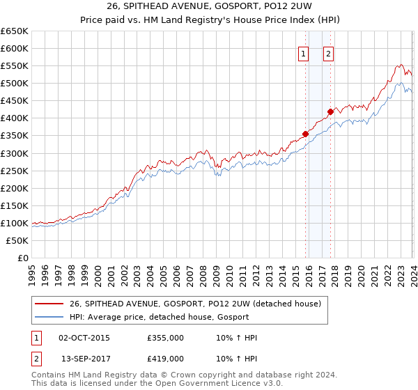 26, SPITHEAD AVENUE, GOSPORT, PO12 2UW: Price paid vs HM Land Registry's House Price Index