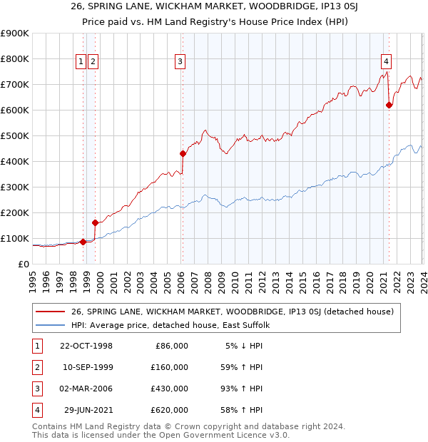 26, SPRING LANE, WICKHAM MARKET, WOODBRIDGE, IP13 0SJ: Price paid vs HM Land Registry's House Price Index