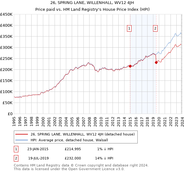 26, SPRING LANE, WILLENHALL, WV12 4JH: Price paid vs HM Land Registry's House Price Index