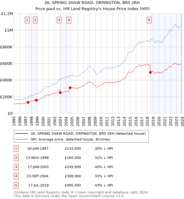 26, SPRING SHAW ROAD, ORPINGTON, BR5 2RH: Price paid vs HM Land Registry's House Price Index